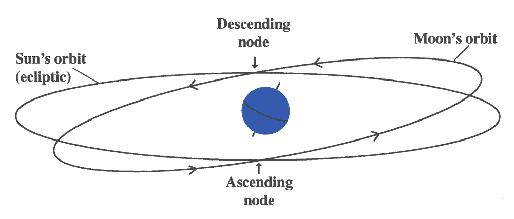Nodo Lunare